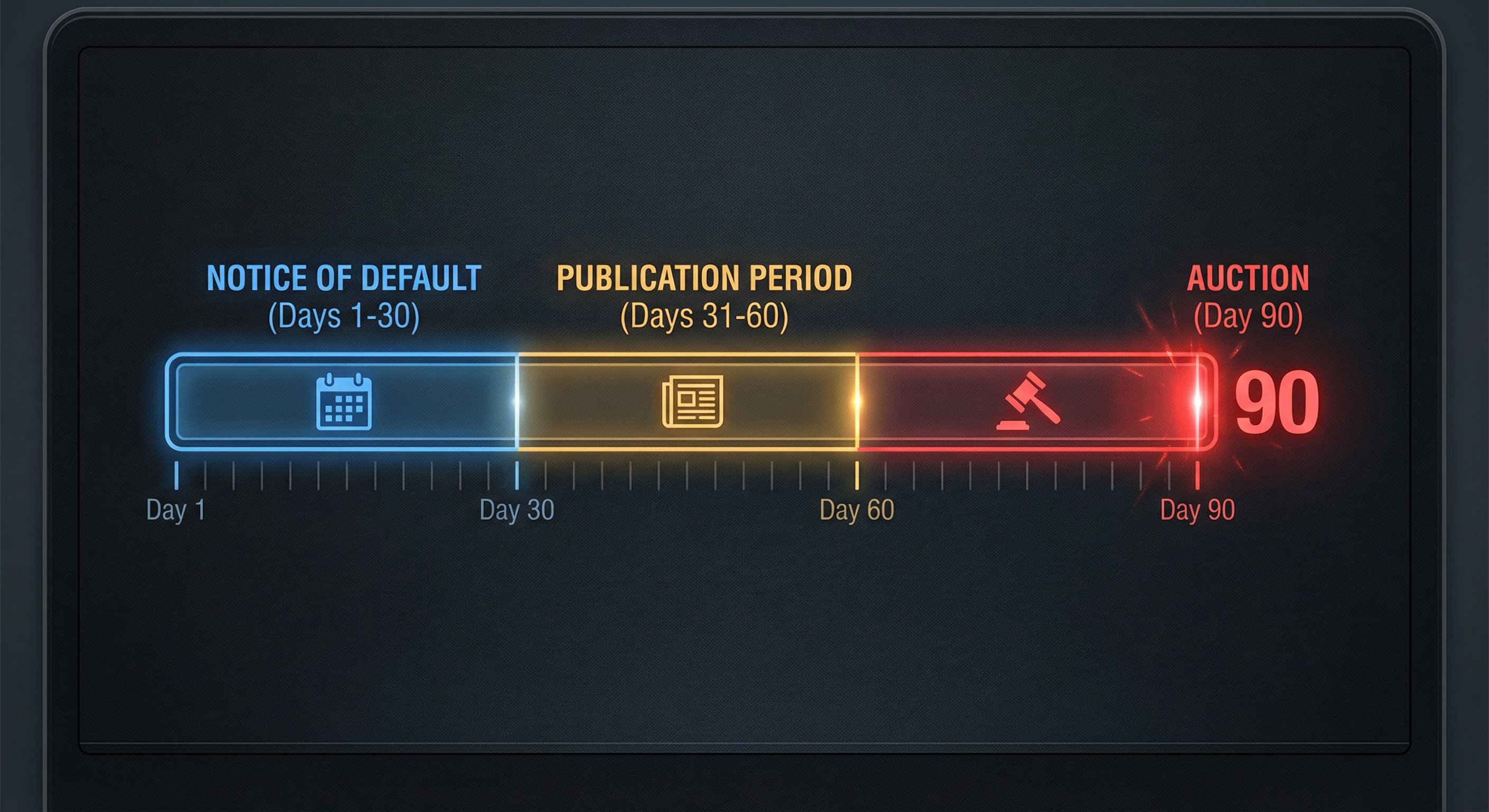 A foreclosure timeline showing the 90-day countdown from Notice of Default through publication period to auction date